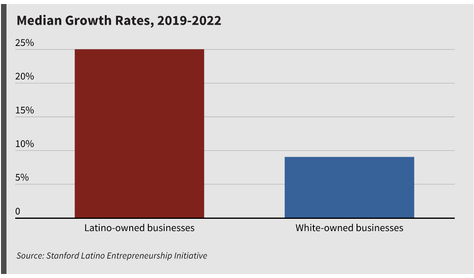 Latino business outlook statistics